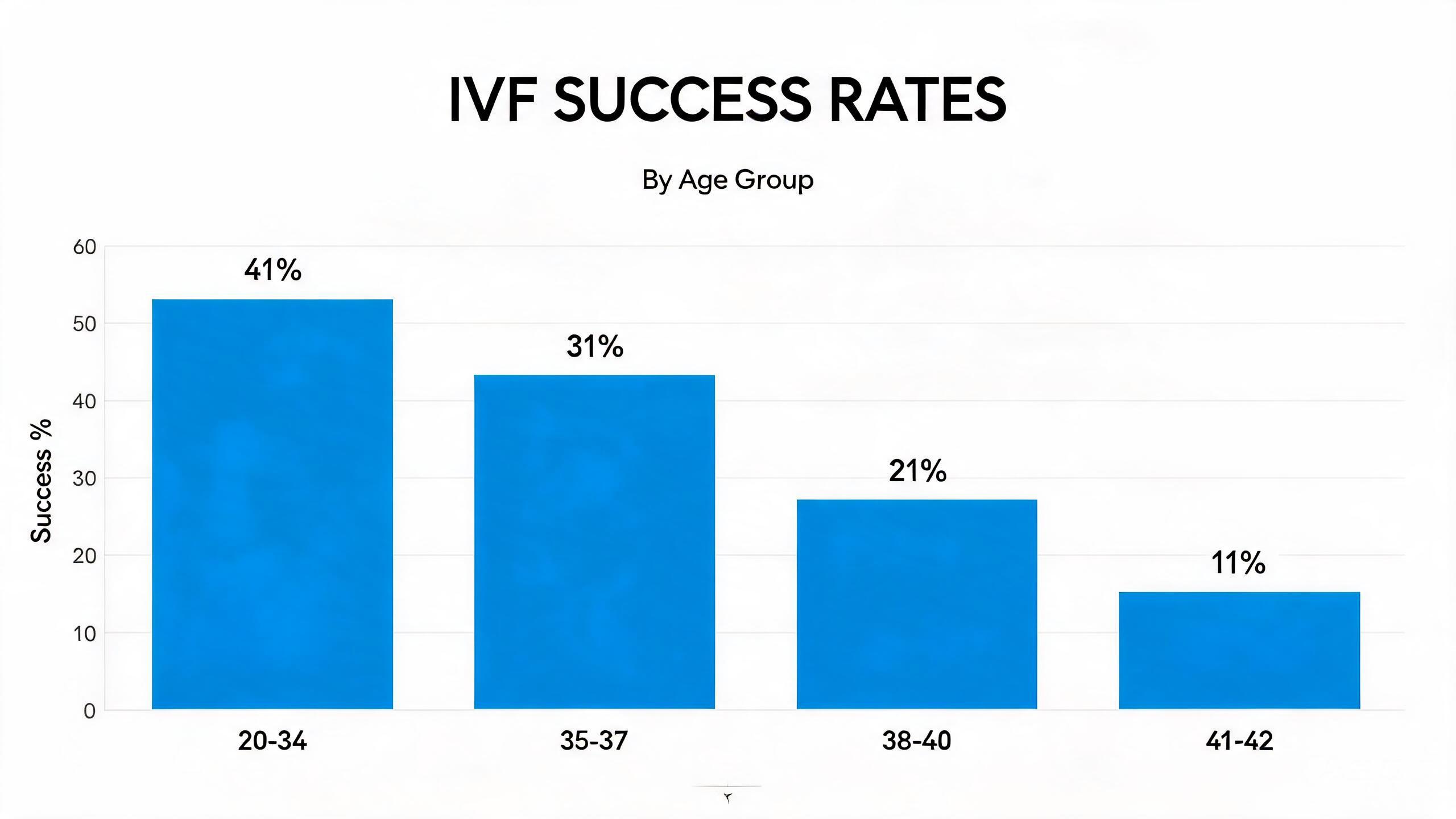 IVF成功率统计